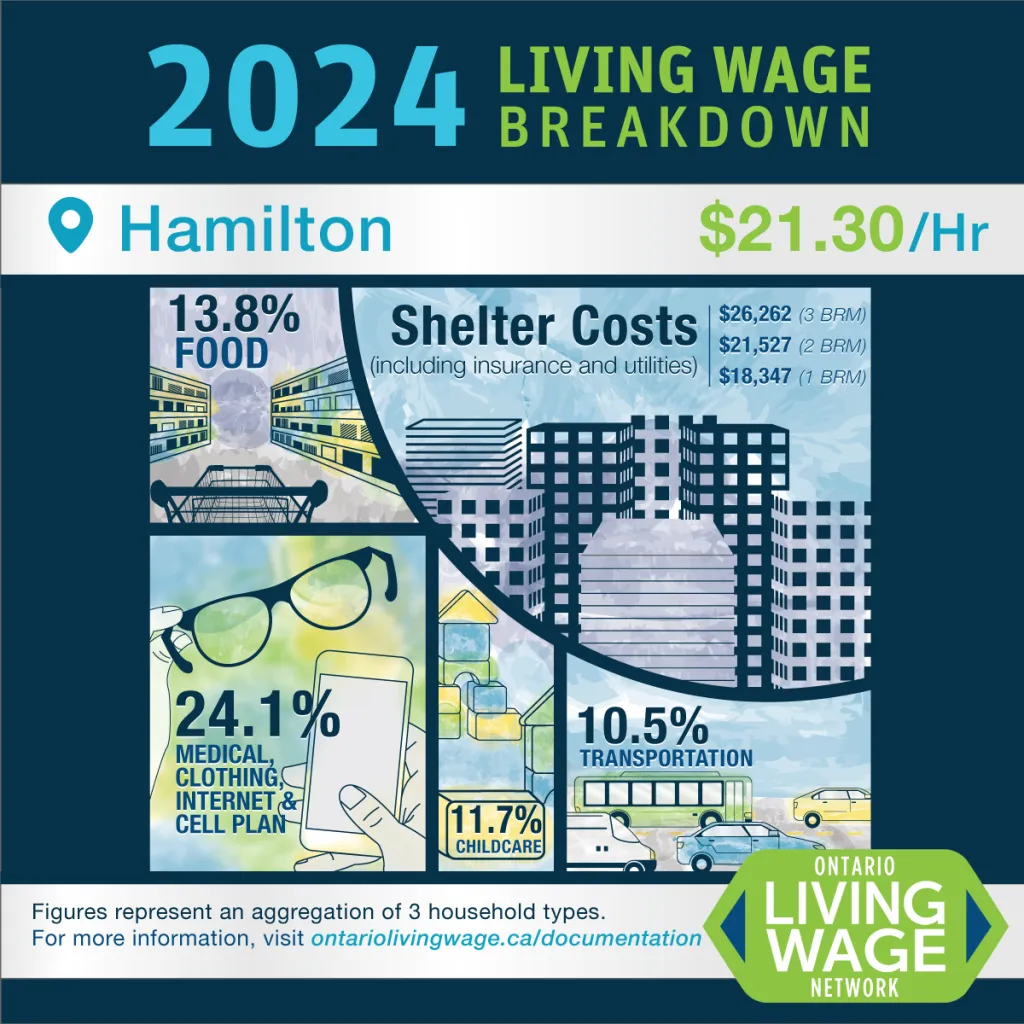2024 Living Wage Breakdown Infographic