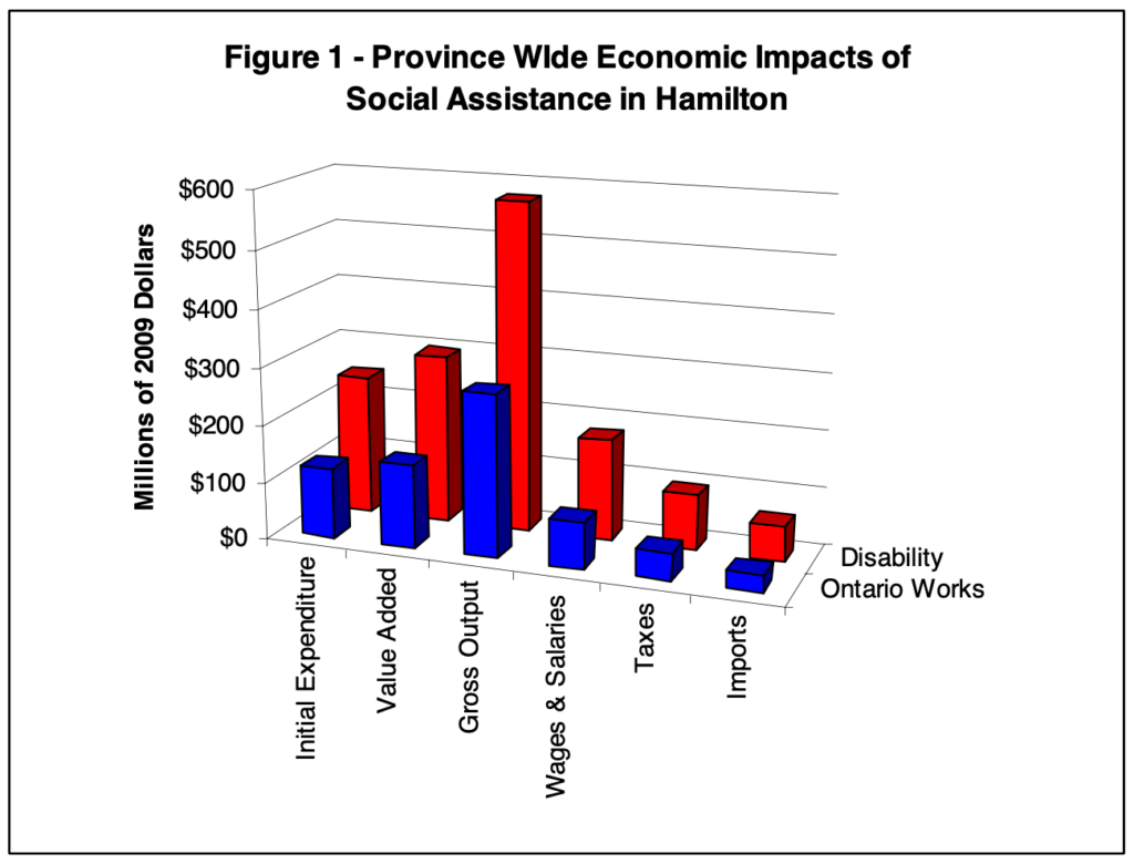 Economic Impact of Social Assistance in Hamilton - 2001