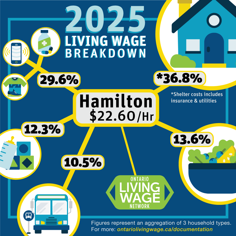Living Wage Breakdown